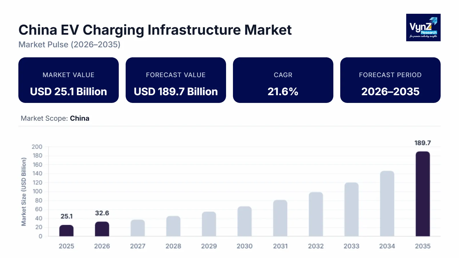 China EV Charging Infrastructure Market Size